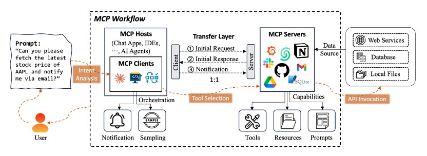 图2: MCP工作流
