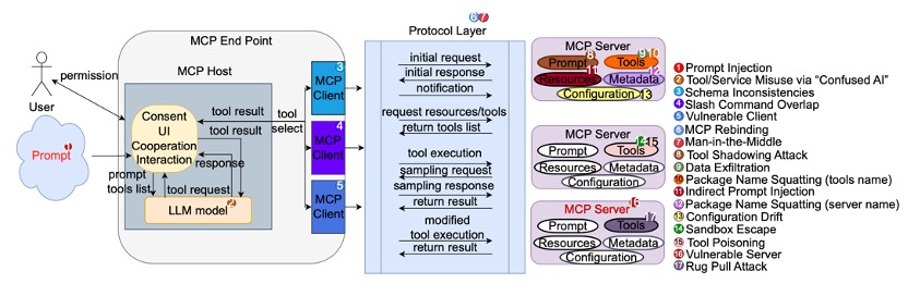 图3: MCP带来的攻击面